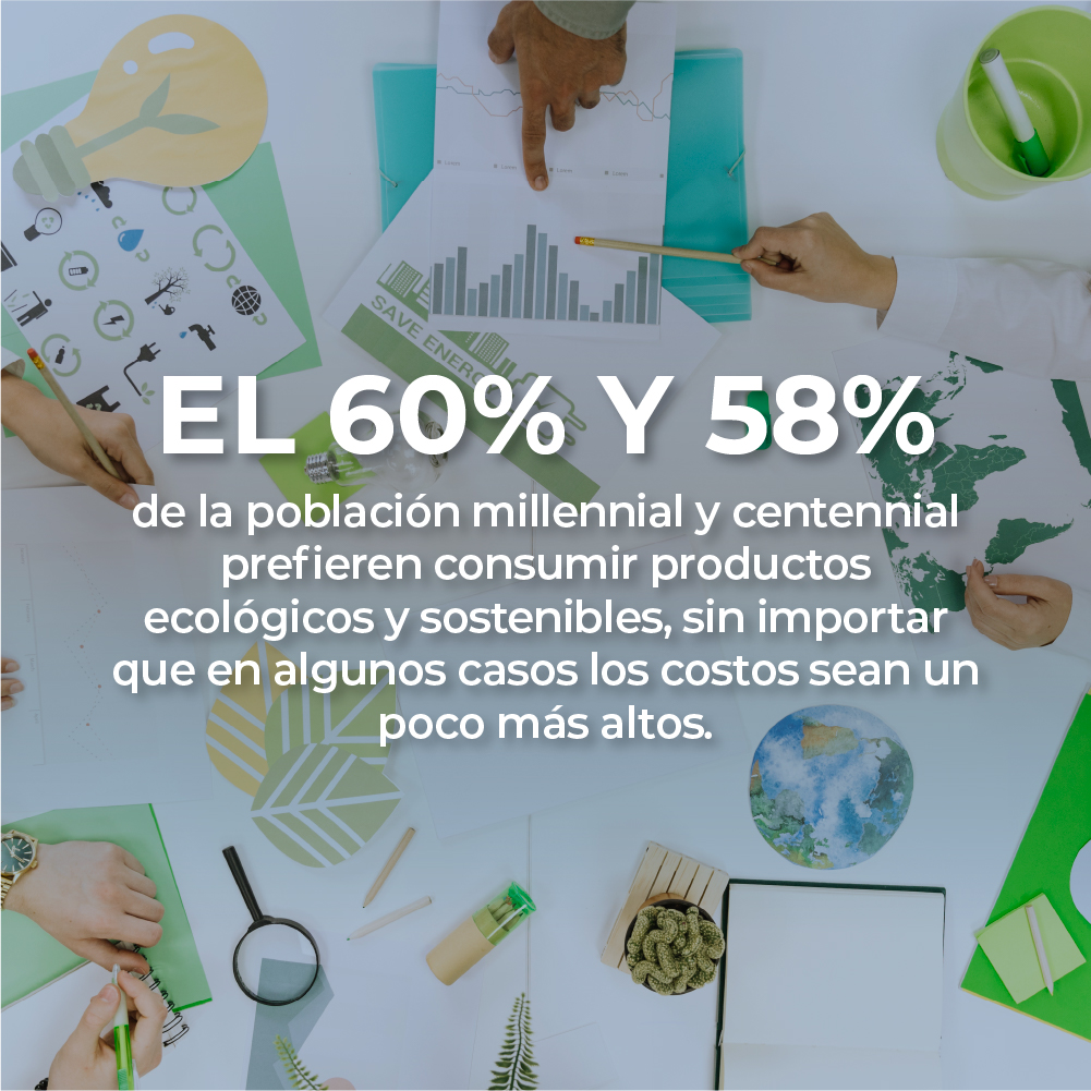 El 60% y 58% de la población millennial y centennial -respectivamente-, prefieren consumir productos ecológicos y sustentables