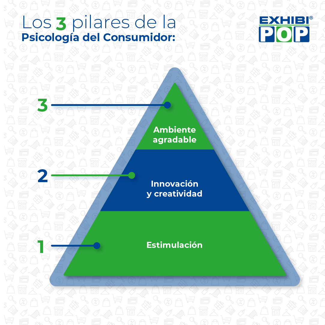 Ambiente agradable, innovación, creatividad y estimulación son las tres reglas en las que se debe basar toda estrategia sustentada en la Psicología del Consumidor