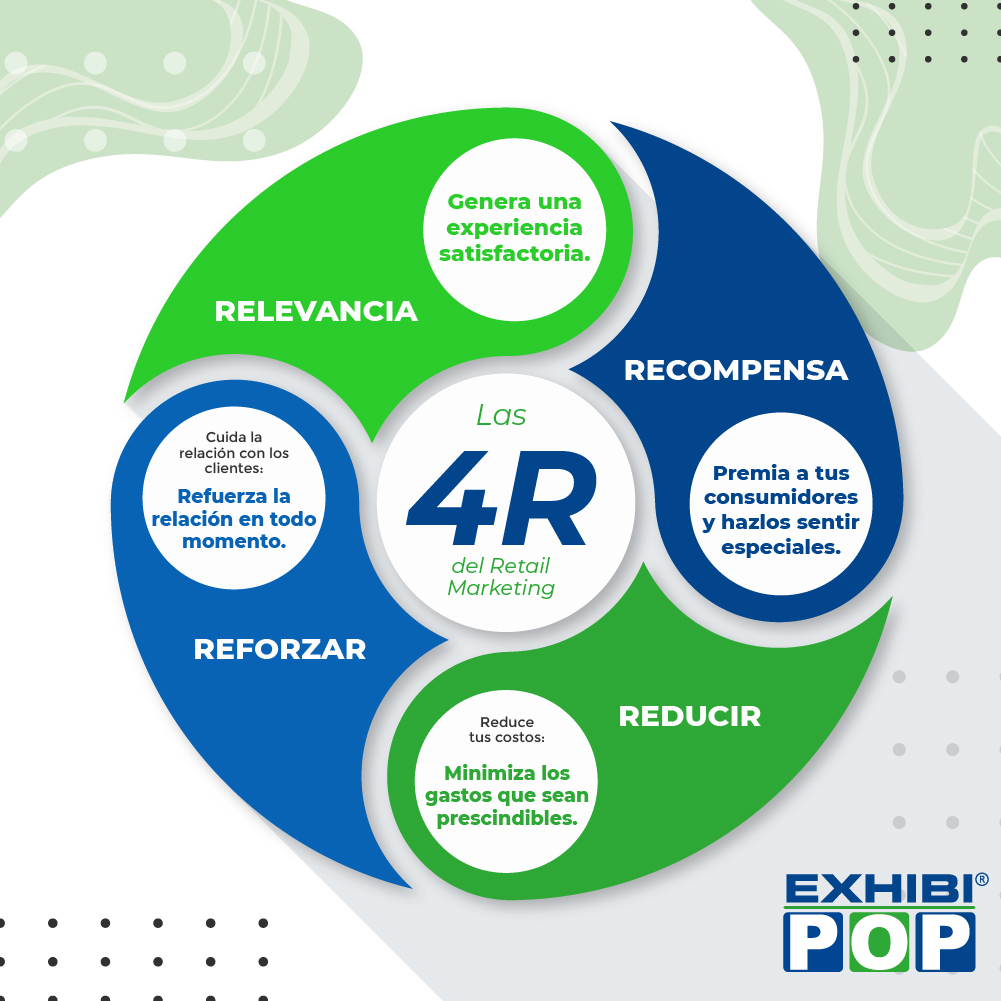 Conoce las 4R del Retail Marketing